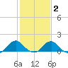 Colonial Beach tide chart for Sunday, February 2, 2025