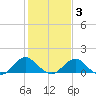 Colonial Beach tide chart for Monday, February 3, 2025