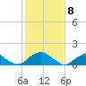 Colonial Beach tide chart for Saturday, February 8, 2025