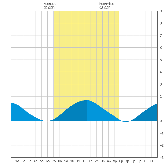 Colonial Beach tide chart for Sunday, February 9, 2025