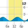 Colonial Beach tide chart for Wednesday, March 12, 2025