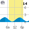 Colonial Beach tide chart for Friday, March 14, 2025