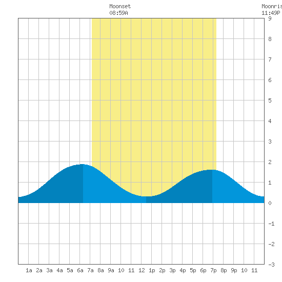 Colonial Beach tide chart for Tuesday, March 18, 2025