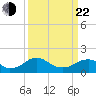 Colonial Beach tide chart for Saturday, March 22, 2025