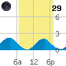 Colonial Beach tide chart for Saturday, March 29, 2025