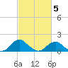 Colonial Beach tide chart for Wednesday, March 5, 2025