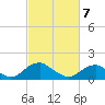 Colonial Beach tide chart for Friday, March 7, 2025