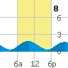 Colonial Beach tide chart for Saturday, March 8, 2025