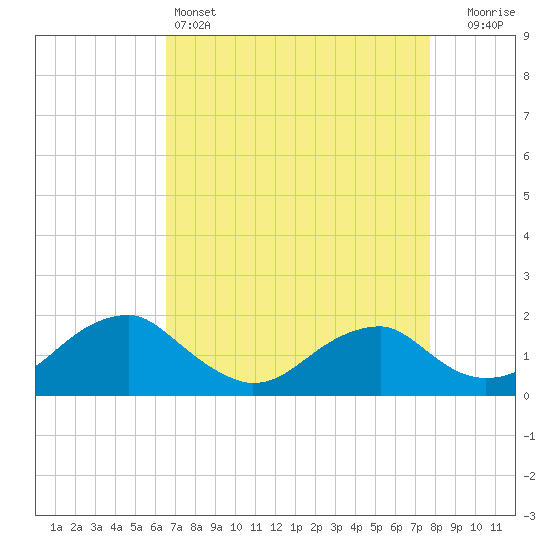 Colonial Beach tide chart for Monday, April 14, 2025