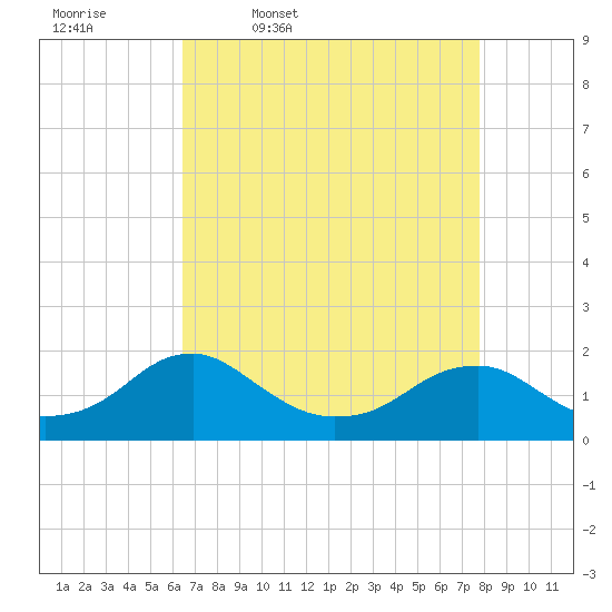 Colonial Beach tide chart for Friday, April 18, 2025