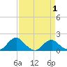 Colonial Beach tide chart for Tuesday, April 1, 2025