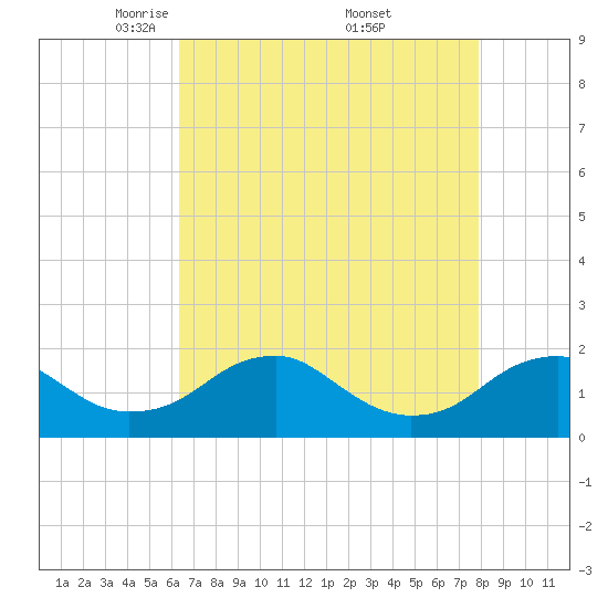 Colonial Beach tide chart for Tuesday, April 22, 2025