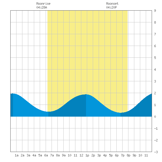 Colonial Beach tide chart for Thursday, April 24, 2025