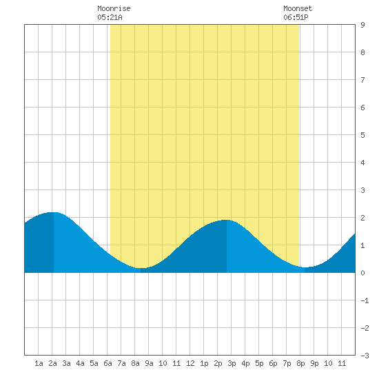 Colonial Beach tide chart for Saturday, April 26, 2025