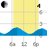 Colonial Beach tide chart for Friday, April 4, 2025