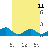 Colonial Beach tide chart for Sunday, May 11, 2025