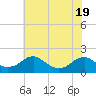 Colonial Beach tide chart for Monday, May 19, 2025