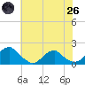 Colonial Beach tide chart for Monday, May 26, 2025