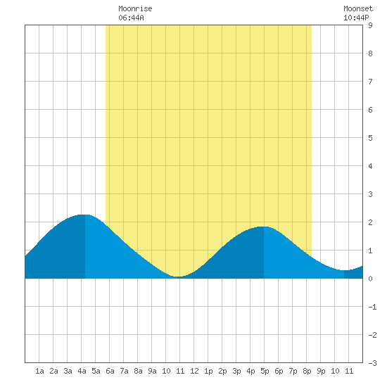 Colonial Beach tide chart for Wednesday, May 28, 2025