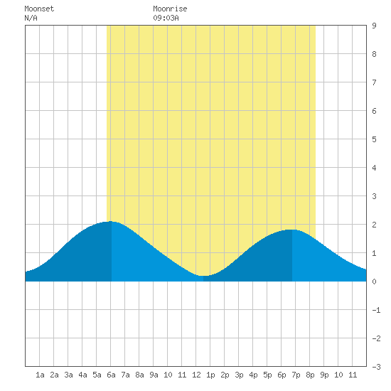 Colonial Beach tide chart for Friday, May 30, 2025