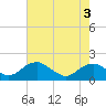 Colonial Beach tide chart for Saturday, May 3, 2025