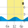 Colonial Beach tide chart for Thursday, May 8, 2025
