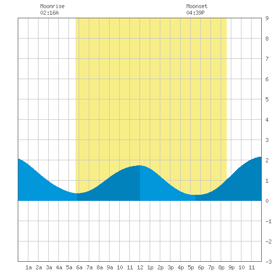 Colonial Beach tide chart for Saturday, June 21, 2025