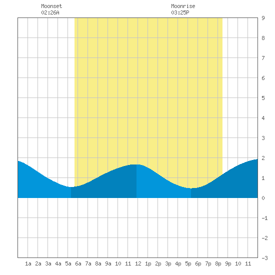 Colonial Beach tide chart for Thursday, June 5, 2025