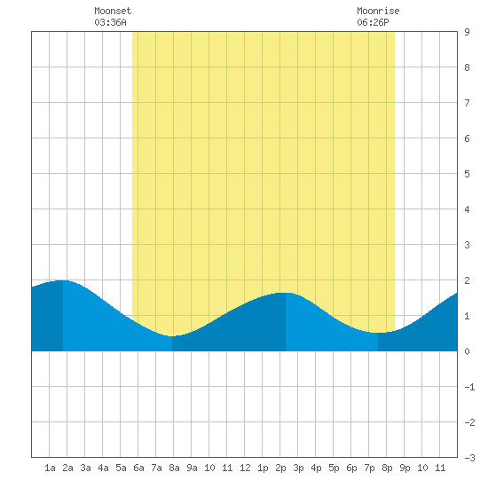 Colonial Beach tide chart for Sunday, June 8, 2025
