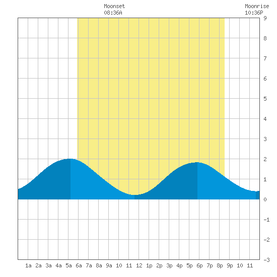 Colonial Beach tide chart for Sunday, July 13, 2025