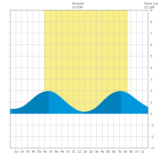 Colonial Beach tide chart for Tuesday, July 15, 2025