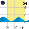 Colonial Beach tide chart for Thursday, July 24, 2025