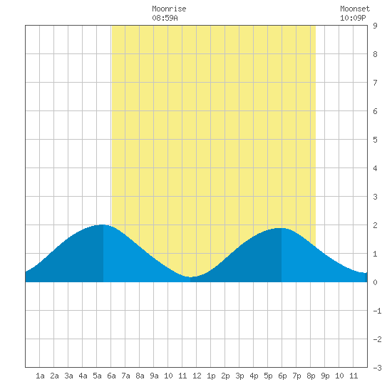 Colonial Beach tide chart for Sunday, July 27, 2025
