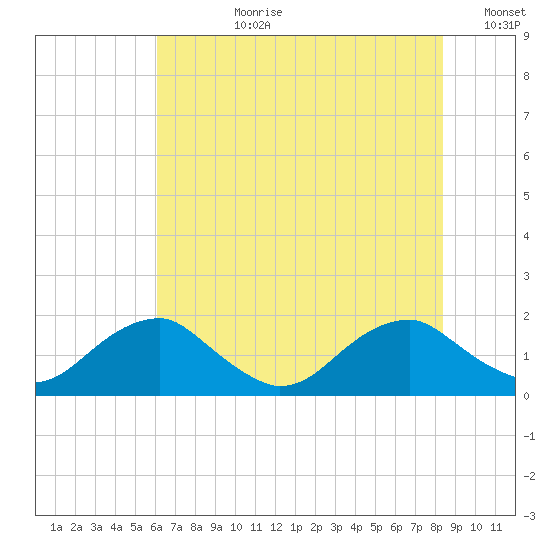 Colonial Beach tide chart for Monday, July 28, 2025