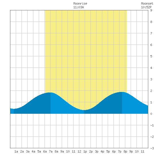 Colonial Beach tide chart for Tuesday, July 29, 2025