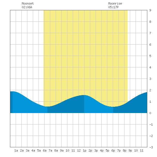 Colonial Beach tide chart for Sunday, July 6, 2025
