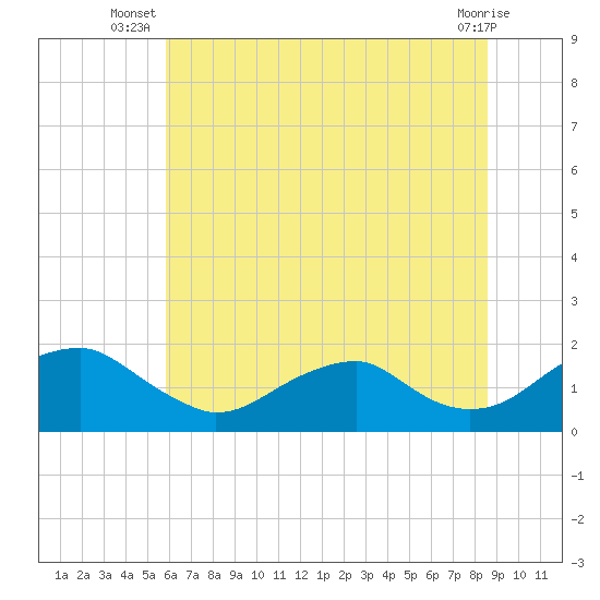 Colonial Beach tide chart for Tuesday, July 8, 2025