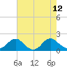 Colonial Beach tide chart for Tuesday, August 12, 2025