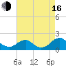 Colonial Beach tide chart for Saturday, August 16, 2025