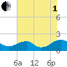 Colonial Beach tide chart for Friday, August 1, 2025