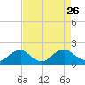Colonial Beach tide chart for Tuesday, August 26, 2025