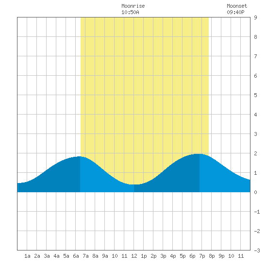 Colonial Beach tide chart for Wednesday, August 27, 2025