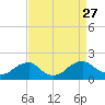 Colonial Beach tide chart for Wednesday, August 27, 2025