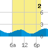 Colonial Beach tide chart for Saturday, August 2, 2025