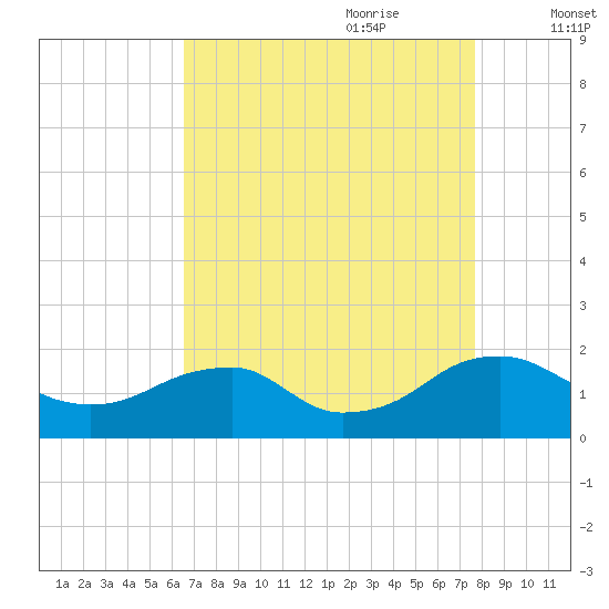 Colonial Beach tide chart for Saturday, August 30, 2025