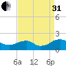 Colonial Beach tide chart for Sunday, August 31, 2025