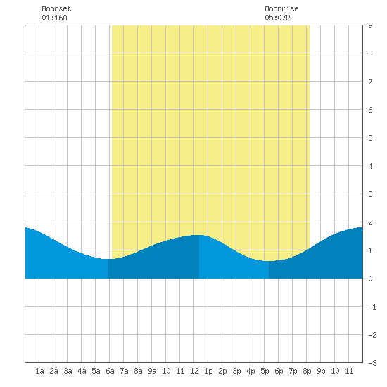 Colonial Beach tide chart for Monday, August 4, 2025