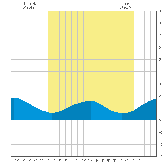 Colonial Beach tide chart for Tuesday, August 5, 2025