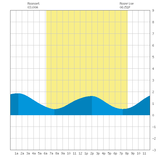 Colonial Beach tide chart for Wednesday, August 6, 2025