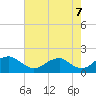 Colonial Beach tide chart for Thursday, August 7, 2025